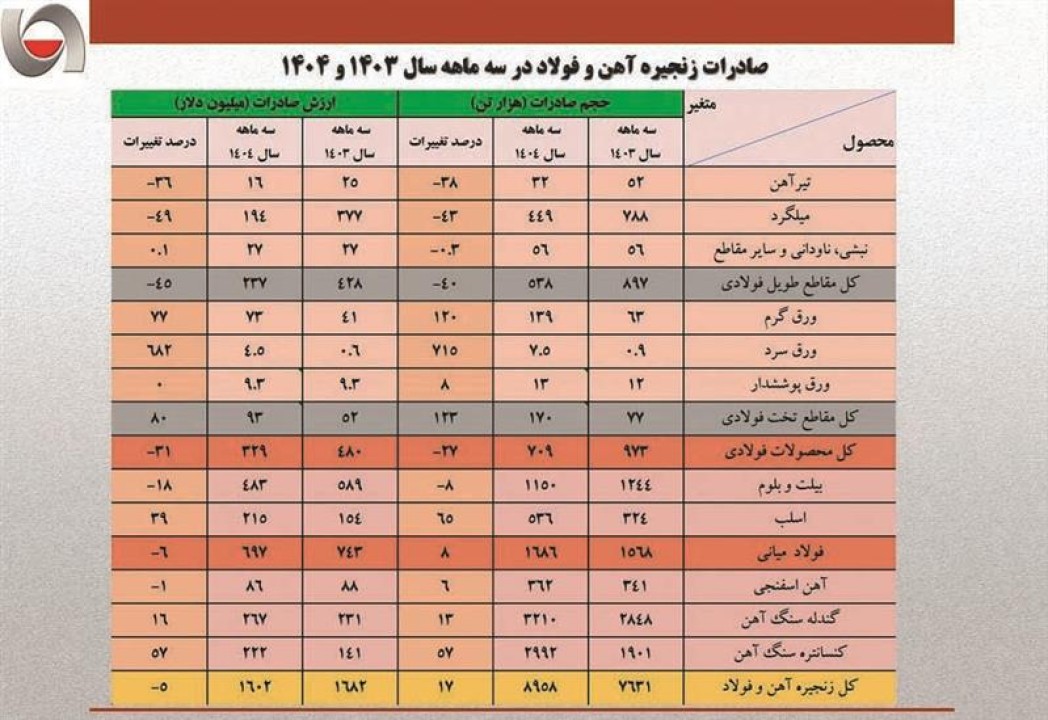 رشد ۱۲۰ درصدی صادرات ورق گرم كشور با تكیه بر تقویت رویكرد صادراتی فولاد مباركه